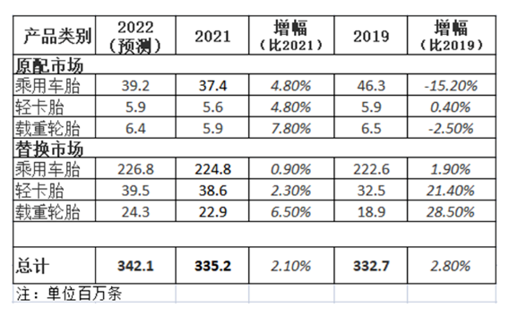 最新預(yù)測(cè)，輪胎出貨創(chuàng)新高！