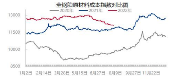 輪胎主要原材料價格繼續(xù)震蕩下行