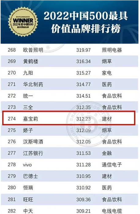312.23億元！嘉寶莉持續(xù)位列中國500最具價值品牌榜