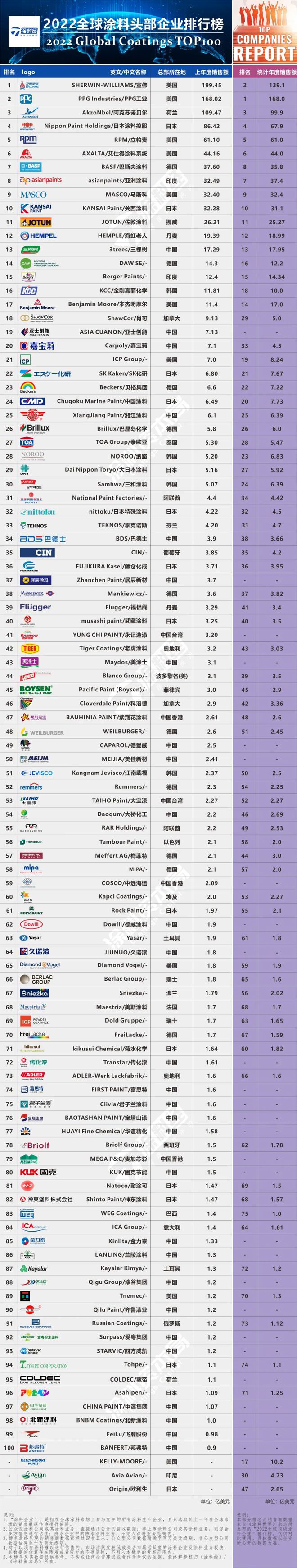 2022全球頂級涂料企業(yè)排行榜發(fā)布，對中國涂料企業(yè)依然“不友好”