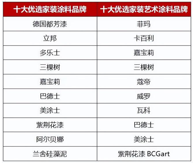 立邦、多樂(lè)士、三棵樹、嘉寶莉等榮獲十大優(yōu)選家裝涂料品牌