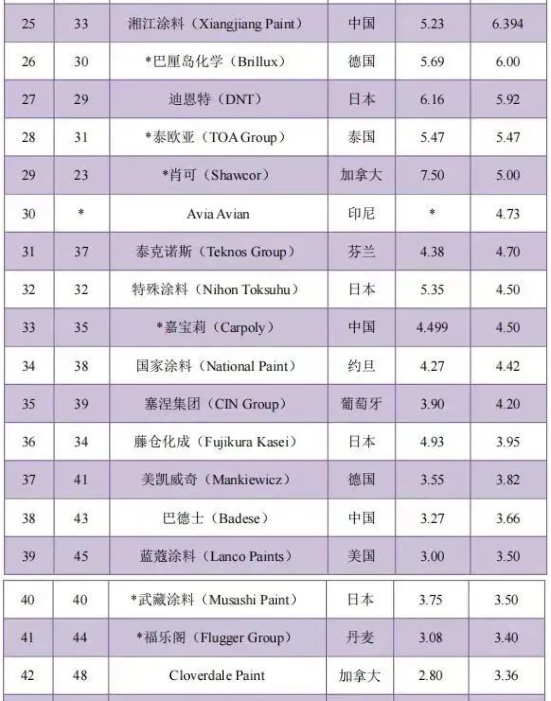 最新排名！
