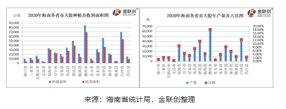 海南總體種植橡膠樹的面積大致780萬畝，海南農(nóng)墾340萬畝，地方440萬畝