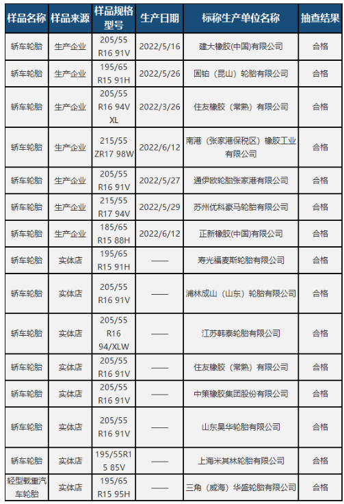 15批輪胎被抽查，結(jié)果...