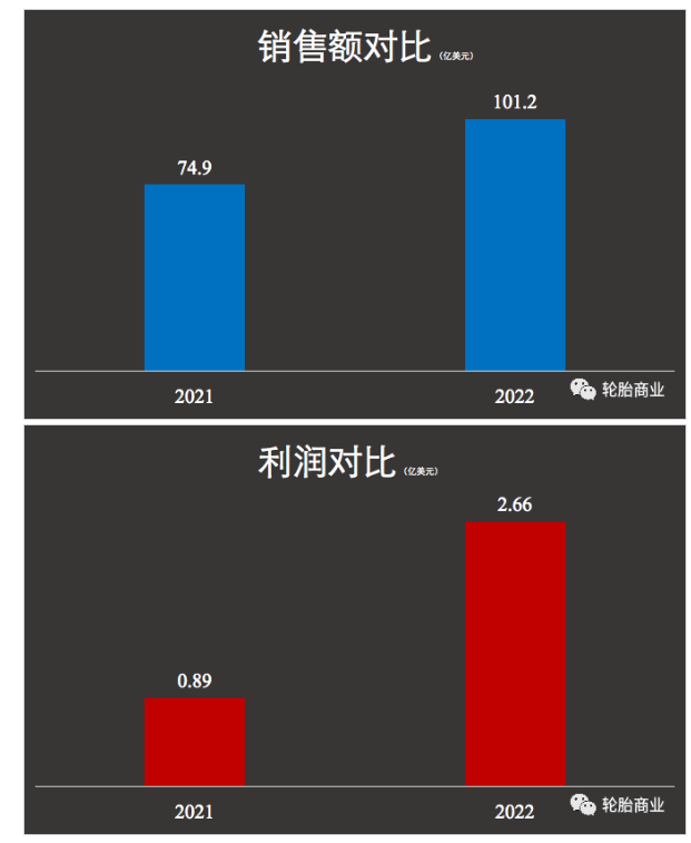 固鉑，撐起固特異了嗎？