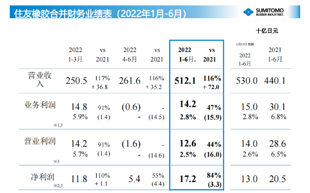 營業(yè)利潤為142億日元(7.1億人民幣)，凈利潤為126億日元(6.3億人民幣)。