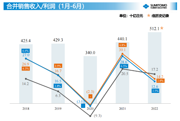 2021年上半年住友橡膠銷售額達(dá)到了近5年的最高水平。