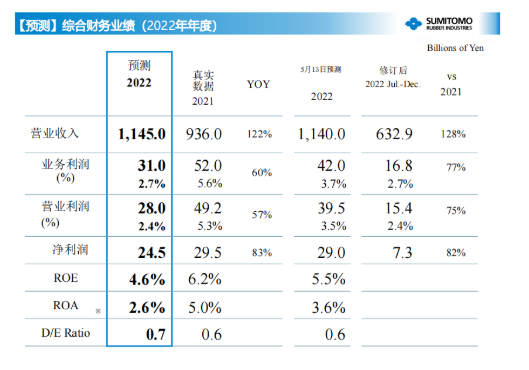 住友橡膠預(yù)測(cè)，2022年全年?duì)I業(yè)收入將達(dá)11450億日元，營業(yè)利潤280億日元，凈利潤達(dá)245億日元
