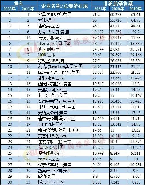 2021年銷售額排名，單位為億美元。