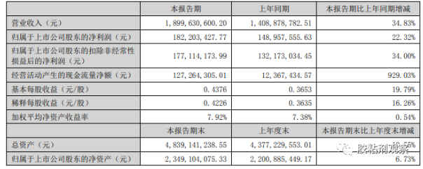 營收19億元，同比增長34.83%，回天新材2022年半年度報告出爐！
