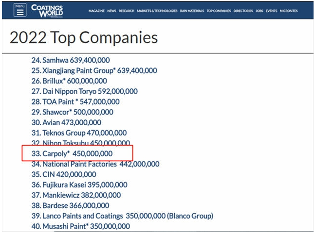 嘉寶莉再登“2022全球頂級涂料企業(yè)”排行榜，位列33位！