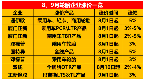 8、9月份宣布漲價的輪胎企業(yè)。