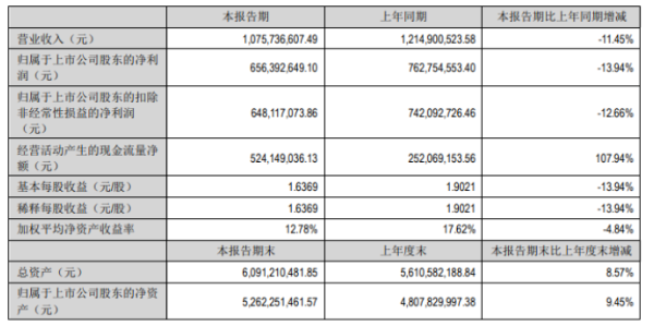 主營(yíng)產(chǎn)品價(jià)格回落，安寧股份營(yíng)收、凈利降幅擴(kuò)大