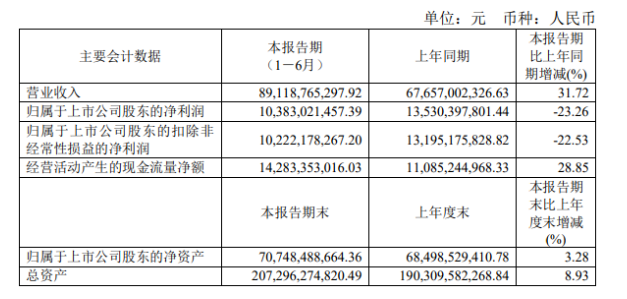 雙重?cái)D壓，萬華化學(xué)凈利大降23.26%