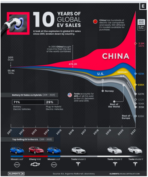 一張圖告訴你過(guò)去十年全球電動(dòng)汽車銷量變化 一張圖告訴你過(guò)去十年全球電動(dòng)汽車銷量變化