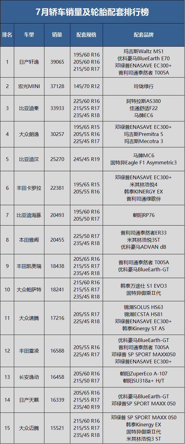 7月轎車銷量90.3萬輛，同比上升24.8%，環(huán)比下降8.5%;1-7月累計銷量549.0萬輛，同比去年下降1.3%。