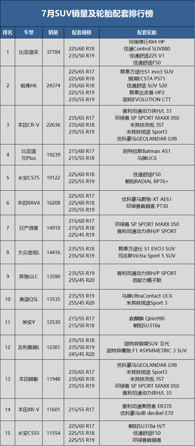 　7月SUV銷量83.2萬輛，同比上升18.9%，環(huán)比下降5.3%;1-7月累計銷量507.6萬輛，同比去年下降3.7%。