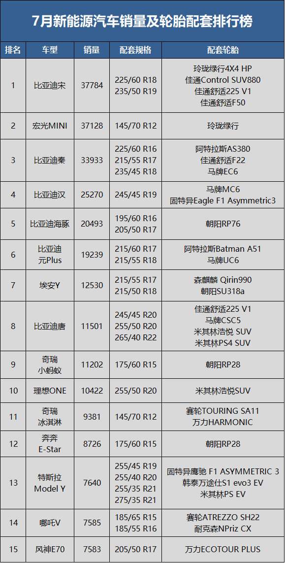 7月新能源汽車銷量48.6萬輛，同比上升117.3%，環(huán)比下降8.5%;1-7月累計銷量273.3萬輛，同比去年上升121.5%。