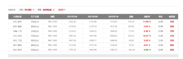 暴漲16.37%！廢舊輪胎價(jià)格持續(xù)高位