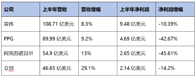 宣偉/ PPG/阿克蘇諾貝爾/立邦:下半年繼續(xù)提價(jià)保利潤(rùn) 宣偉/ PPG/阿克蘇諾貝爾/立邦:下半年繼續(xù)提價(jià)保利潤(rùn)