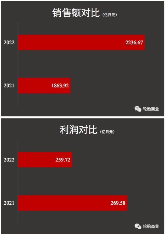 在前7個月，高性價比的輪胎的銷量相對更高