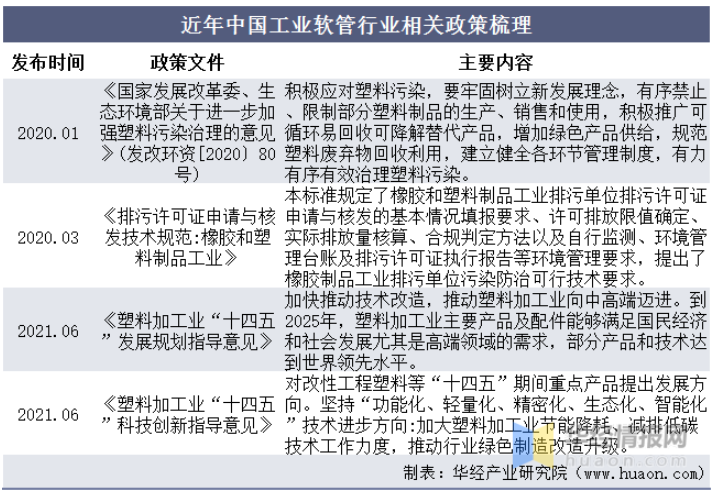 近年中國工業(yè)軟管行業(yè)相關政策梳理 近年中國工業(yè)軟管行業(yè)相關政策梳理