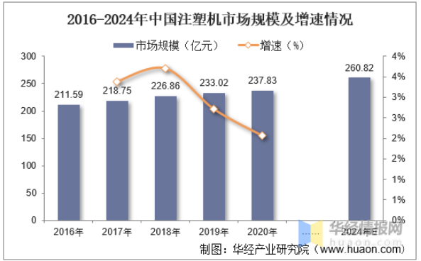 2016-2024年中國注塑機市場規(guī)模及增速情況 2016-2024年中國注塑機市場規(guī)模及增速情況
