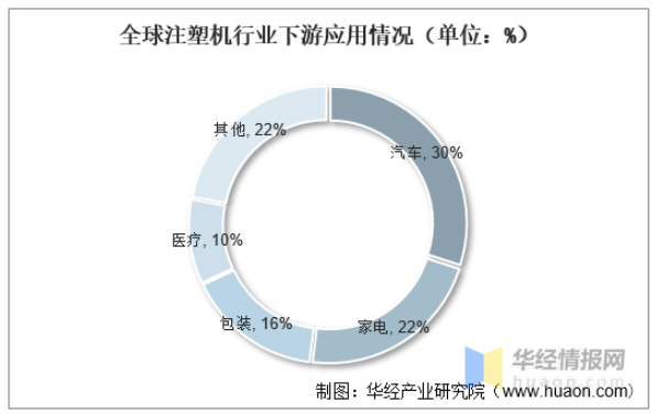 全球注塑機行業(yè)下游應用情況(單位:%) 全球注塑機行業(yè)下游應用情況(單位:%)