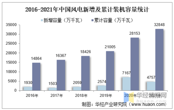 2016-2021年中國風電新增及累計裝機容量統(tǒng)計 2016-2021年中國風電新增及累計裝機容量統(tǒng)計