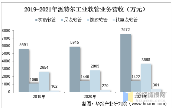 2019-2021年派特爾工業(yè)軟管業(yè)務營收(萬元) 2019-2021年派特爾工業(yè)軟管業(yè)務營收(萬元)