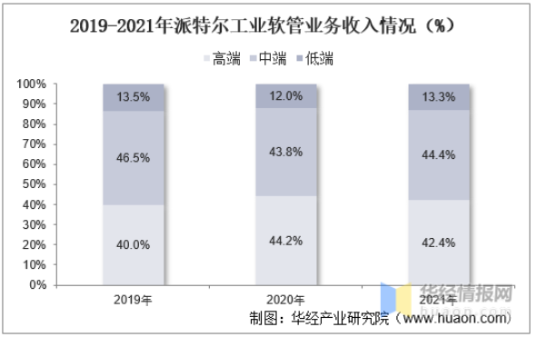 2019-2021年派特爾工業(yè)軟管業(yè)務收入情況(%) 2019-2021年派特爾工業(yè)軟管業(yè)務收入情況(%)