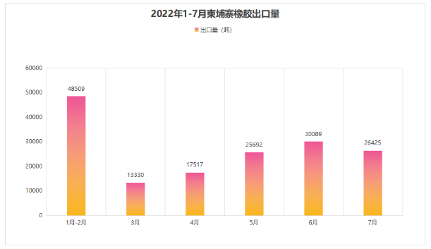 2022年1-7月柬埔寨橡膠出口收入2.548億美元！