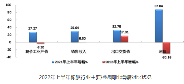 上半年，國內(nèi)53家橡膠企業(yè)，虧損7.96億！