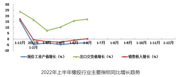 橡膠行業(yè)主要經(jīng)濟(jì)指標(biāo)現(xiàn)價(jià)工業(yè)總產(chǎn)值降幅收窄，銷售收入增幅轉(zhuǎn)正，出口交貨值增幅擴(kuò)大，行業(yè)實(shí)現(xiàn)利潤仍有較大降幅，但降幅明顯收窄。