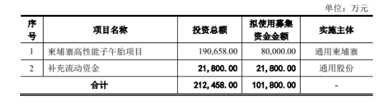 輪胎公司變更融資方案！