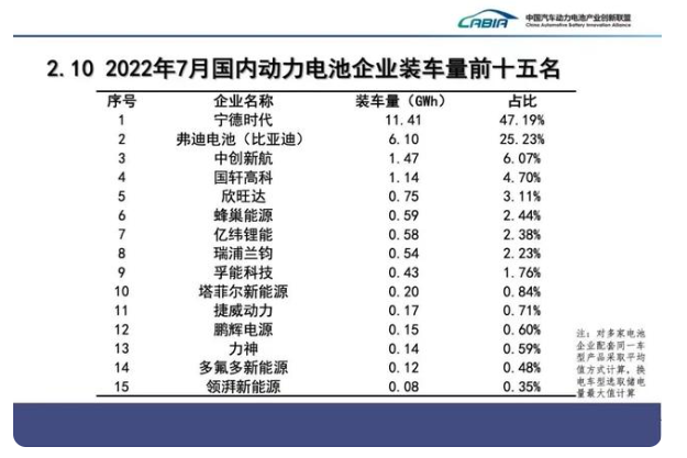 最新動力電池排名公布：寧德時代又是第一，拿下半壁江山