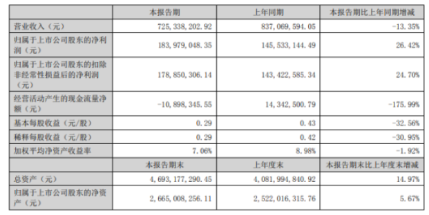 天鐵股份2022年上半年凈利1.84億同比增長26.42% 銷售費用減少