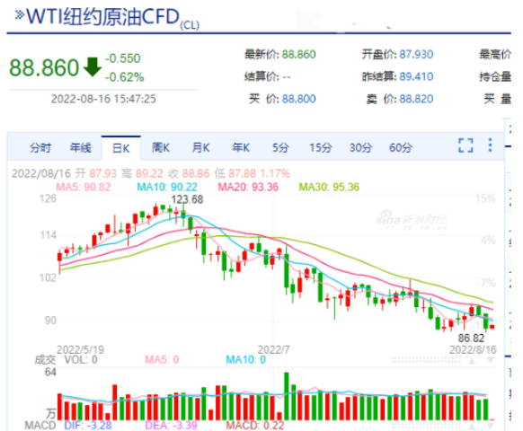 國(guó)際油價(jià)在本月也有了比較明顯的回落。
