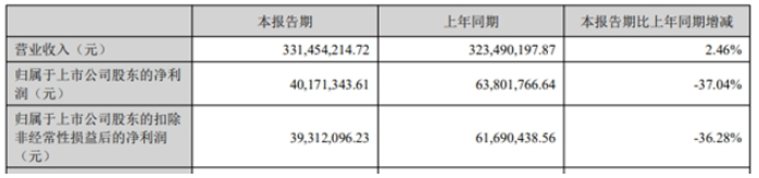 凈賺4017萬，這家色漿企業(yè)瞄準“大色彩”