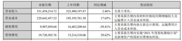 因原材料價格較同期增幅較大及運輸費計入營業(yè)成本，導致世名科技上半年營業(yè)成本增長了17.65%