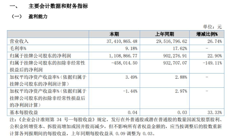 恒達包裝2022年上半年凈利110.89萬同比增長22.9% 收入增加 恒達包裝2022年上半年凈利110.89萬同比增長22.9% 收入增加