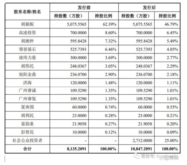胡穎妮、胡湘仲仍將共同控制公司61.5%股份對應(yīng)的表決權(quán)。