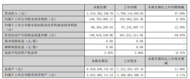 恒星科技2022年上半年凈利1.09億同比增長6.56% 金剛線產(chǎn)品銷量增加 恒星科技2022年上半年凈利1.09億同比增長6.56% 金剛線產(chǎn)品銷量增加