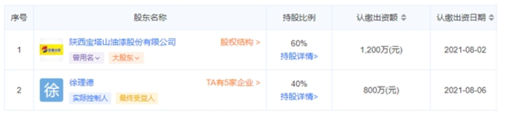 寶塔山創(chuàng)新的股份已經(jīng)變?yōu)?，徐理德?0%，寶塔山漆占60%。