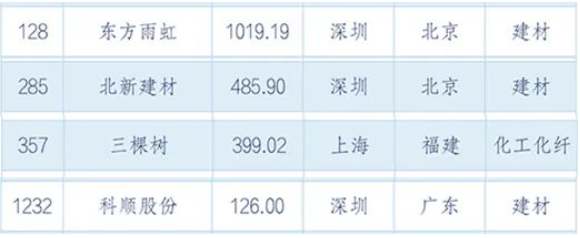 東方雨虹以超千億市值列128位!北新、三棵樹、科順同時(shí)上榜
