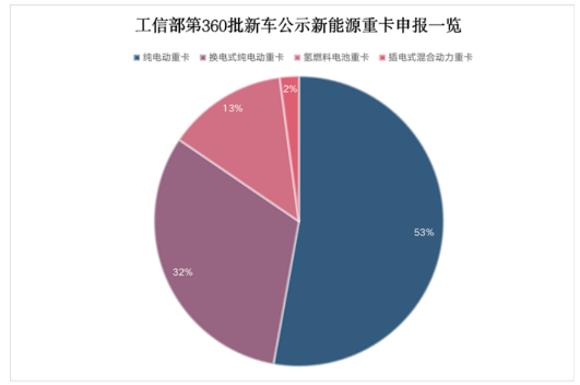 近些年燃油車(chē)新能源化已成大勢(shì)所趨，而重卡的新能源化成井噴式爆發(fā)。