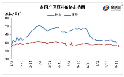8月天然橡膠市場延續(xù)跌勢，主要因下游市場需求低迷，市場交易疲弱壓制。