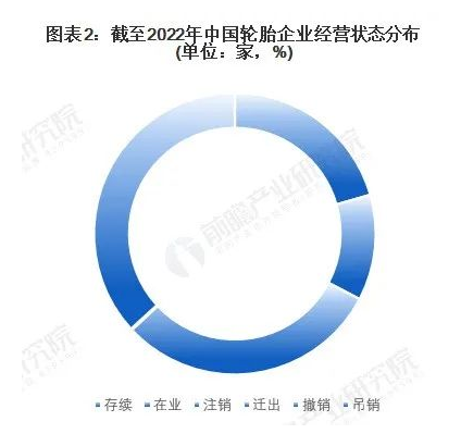 中國現(xiàn)有2648家注冊輪胎企業(yè)，存續(xù)和營業(yè)的有1422家