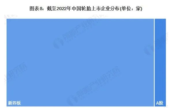 在上市的輪胎企業(yè)中，以新四板的企業(yè)為主，共有25家。