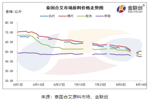 海南產(chǎn)區(qū)膠水制濃乳原料價格下跌的主要原因 海南產(chǎn)區(qū)膠水制濃乳原料價格下跌的主要原因